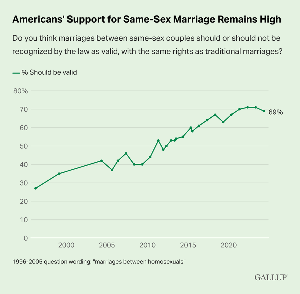 2024 Gallup poll on same-sex marriage support in the U.S.
