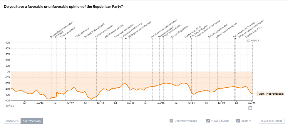 A Civiqs graph tracking favorability and unfavorability ratings for the Republican Party