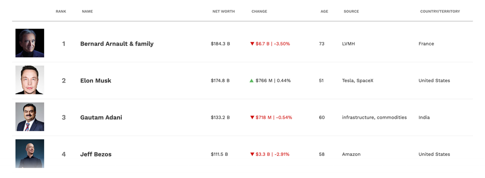 A screenshot of Forbes' Real-Time Billionaires List showing Elon Musk in second place, after Bernard Arnault & Family