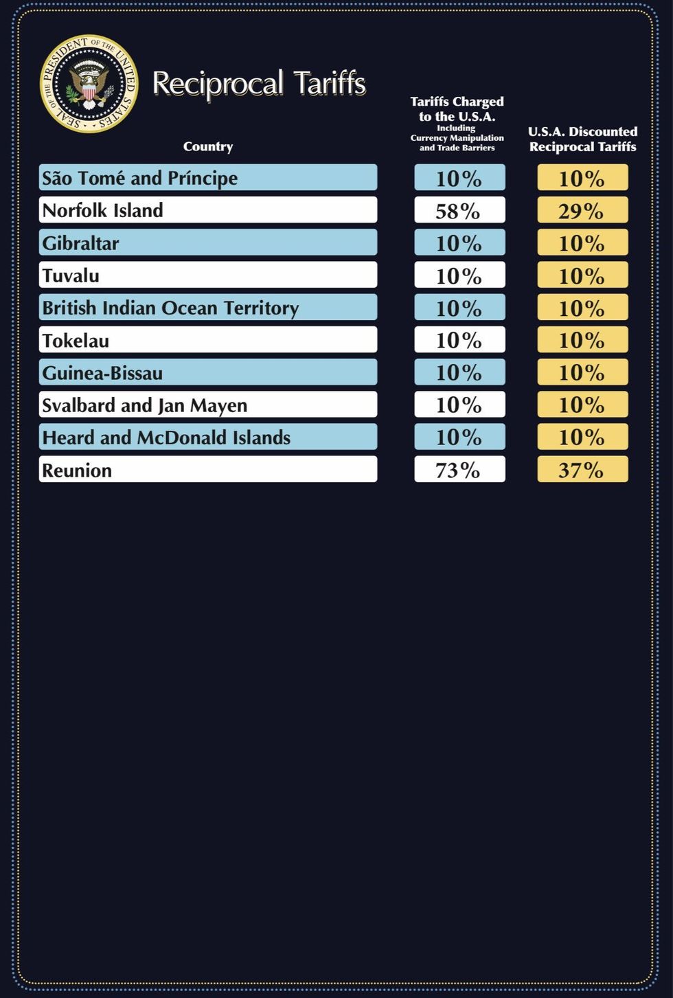 Donald Trump's tariff list showing 10% tariffs on the Heard and McDonald Islands