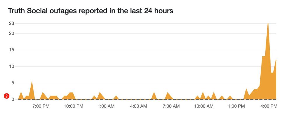 Down Detector's traffic data showing spike that led to Truth Social crash during the Trump-Musk feud