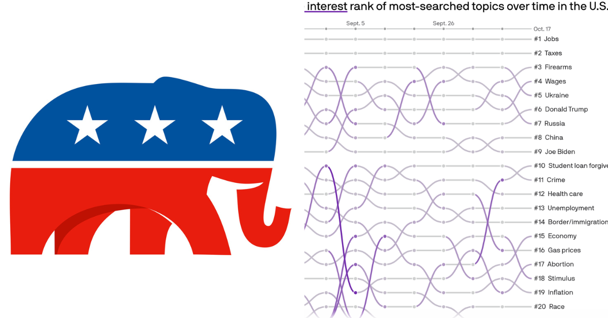 Analysis Of Google Searches Finds No Spike In Issues Favorable To Republicans