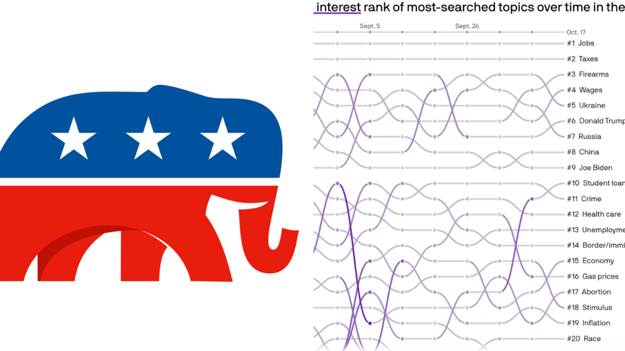 Analysis Of Google Searches Finds No Spike In Issues Favorable To Republicans