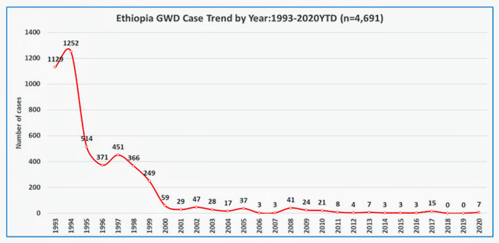 World Health Organization (WHO) graphic: Yearly Cases of Guinea Worm in Ethiopia